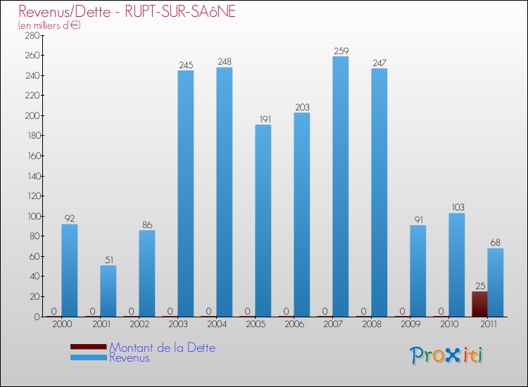 Evolution comparée de la dette et des revenus pour la commune de RUPT-SUR-SAôNE de 2000 à 2011 Comparaison de la dette et des revenus pour RUPT-SUR-SAôNE de 2000 à 2011
