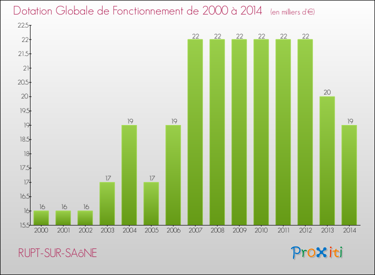 Evolution du montant de la Dotation Globale de Fonctionnement pour la commune de RUPT-SUR-SAôNE de 2000 à 2014 Evolution du montant de la Dotation Globale de Fonctionnement pour RUPT-SUR-SAôNE de 2000 à 2014