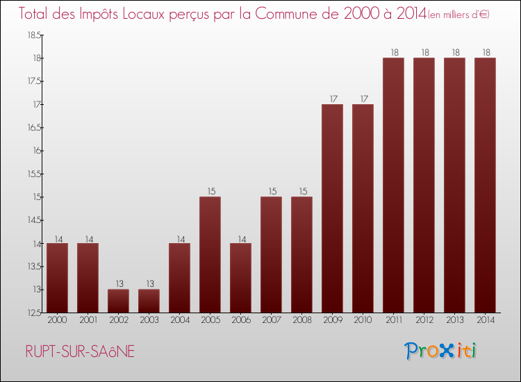 Evolution des Impôts Locaux pour la commune de RUPT-SUR-SAôNE de 2000 à 2014 Evolution des Impôts Locaux pour RUPT-SUR-SAôNE de 2000 à 2014