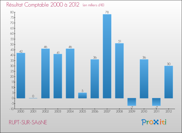 Evolution du résultat comptable pour la commune de RUPT-SUR-SAôNE de 2000 à 2012 Evolution du résultat comptable pour RUPT-SUR-SAôNE de 2000 à 2012