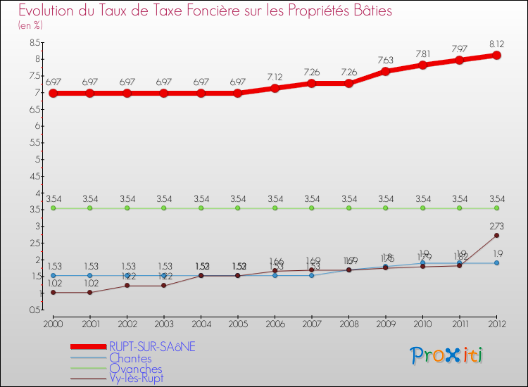 Evolution du taux de la taxe foncière sur le bati pour RUPT-SUR-SAôNE et les communes proches de 2000 à 2012 Comparaison des taux de taxe foncière sur le bati pour RUPT-SUR-SAôNE et les communes voisines de 2000 à 2012