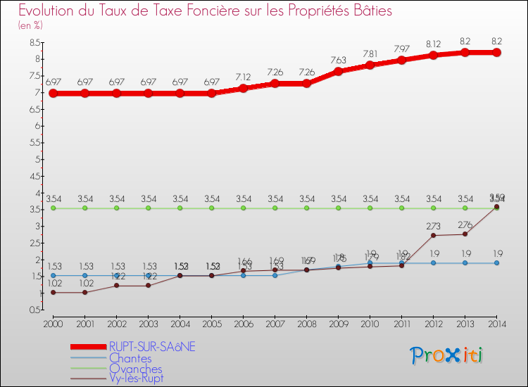 Evolution du taux de la taxe foncière sur le bati pour RUPT-SUR-SAôNE et les communes proches de 2000 à 2014 Comparaison des taux de taxe foncière sur le bati pour RUPT-SUR-SAôNE et les communes voisines de 2000 à 2014