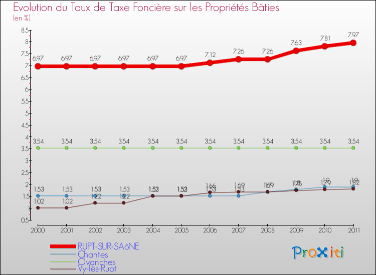 Evolution du taux de la taxe foncière sur le bati pour RUPT-SUR-SAôNE et les communes proches Comparaison des taux de taxe foncière sur le bati pour RUPT-SUR-SAôNE et les communes voisines