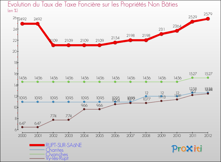 Evolution du taux de la taxe foncière sur les immeubles et terrains non batis pour RUPT-SUR-SAôNE et les communes proches de 2000 à 2012 Comparaison des taux de la taxe foncière sur les immeubles et terrains non batis pour RUPT-SUR-SAôNE et les communes voisines de 2000 à 2012
