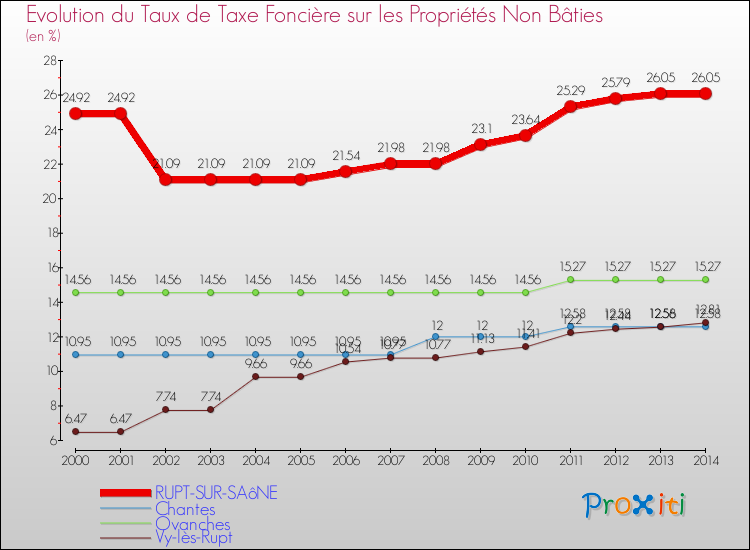 Evolution du taux de la taxe foncière sur les immeubles et terrains non batis pour RUPT-SUR-SAôNE et les communes proches de 2000 à 2014 Comparaison des taux de la taxe foncière sur les immeubles et terrains non batis pour RUPT-SUR-SAôNE et les communes voisines de 2000 à 2014