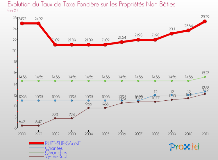 Evolution du taux de la taxe foncière sur les immeubles et terrains non batis pour RUPT-SUR-SAôNE et les communes proches Comparaison des taux de la taxe foncière sur les immeubles et terrains non batis pour RUPT-SUR-SAôNE et les communes voisines