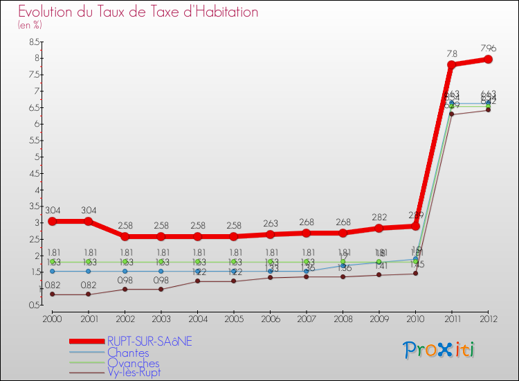 Evolution du taux de la taxe d'habitation pour RUPT-SUR-SAôNE et les communes proches Comparaison des taux de la taxe d'habitation pour RUPT-SUR-SAôNE et les communes voisines