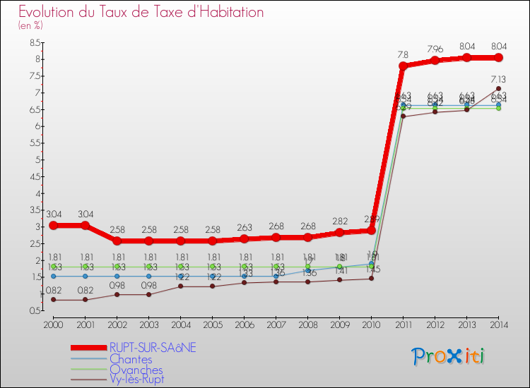 Evolution du taux de la taxe d'habitation pour RUPT-SUR-SAôNE et les communes proches de 2000 à 2014 Comparaison des taux de la taxe d'habitation pour RUPT-SUR-SAôNE et les communes voisines de 2000 à 2014