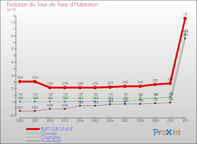Evolution du taux de la taxe d'habitation pour RUPT-SUR-SAôNE et les communes proches Comparaison des taux de la taxe d'habitation pour RUPT-SUR-SAôNE et les communes voisines