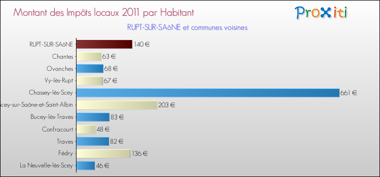 Montant des impôts locaux par Habitant pour RUPT-SUR-SAôNE et les communes proches Comparaison des impôts locaux par habitant pour RUPT-SUR-SAôNE et les communes voisines