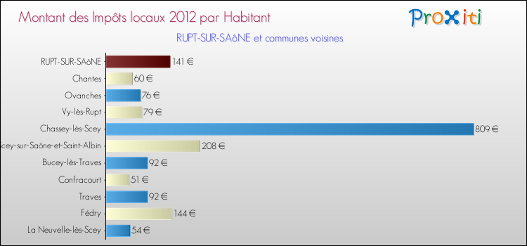 Montant des impôts locaux par Habitant pour RUPT-SUR-SAôNE et les communes proches Comparaison des impôts locaux par habitant pour RUPT-SUR-SAôNE et les communes voisines