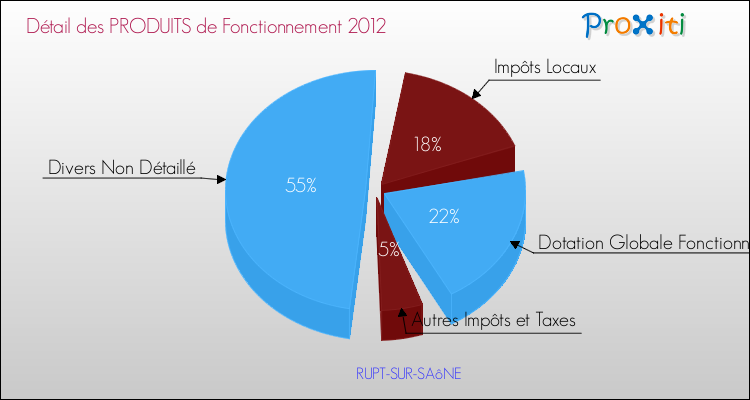Décomposition du Budget de Fonctionnement 2012 de la commune de RUPT-SUR-SAôNE Budget de Fonctionnement 2012 pour la commune de RUPT-SUR-SAôNE