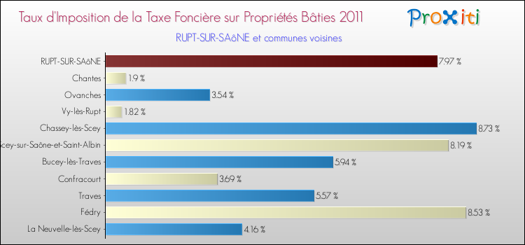 Taux d'imposition de la taxe foncière sur le bati 2011 pour RUPT-SUR-SAôNE et les communes proches Comparaison des taux d'imposition de la taxe foncière sur le bati 2011 pour RUPT-SUR-SAôNE et les communes voisines