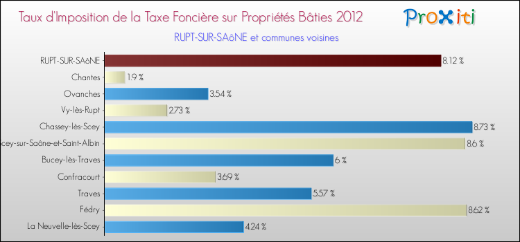 Taux d'imposition de la taxe foncière sur le bati 2012 pour RUPT-SUR-SAôNE et les communes proches Comparaison des taux d'imposition de la taxe foncière sur le bati 2012 pour RUPT-SUR-SAôNE et les communes voisines