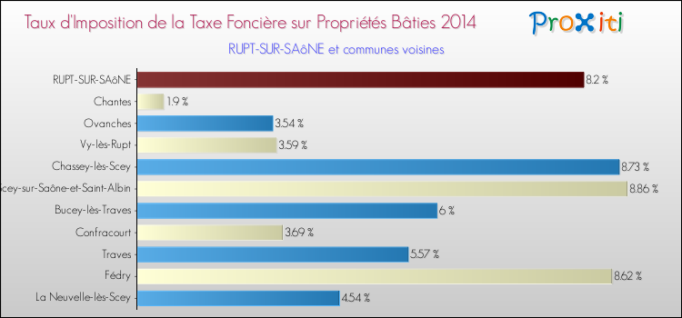 Taux d'imposition de la taxe foncière sur le bati 2014 pour RUPT-SUR-SAôNE et les communes proches Comparaison des taux d'imposition de la taxe foncière sur le bati 2014 pour RUPT-SUR-SAôNE et les communes voisines