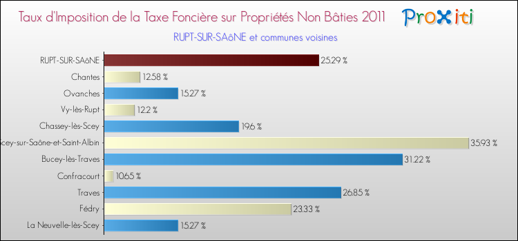 Taux d'imposition de la taxe foncière sur les immeubles et terrains non batis 2011 pour RUPT-SUR-SAôNE et les communes proches Comparaison des taux d'imposition de la taxe foncière sur les immeubles et terrains non batis 2011 pour RUPT-SUR-SAôNE et les communes voisines