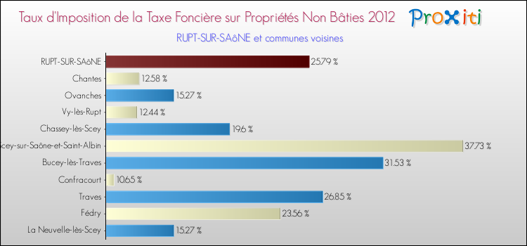 Taux d'imposition de la taxe foncière sur les immeubles et terrains non batis 2012 pour RUPT-SUR-SAôNE et les communes proches Comparaison des taux d'imposition de la taxe foncière sur les immeubles et terrains non batis 2012 pour RUPT-SUR-SAôNE et les communes voisines