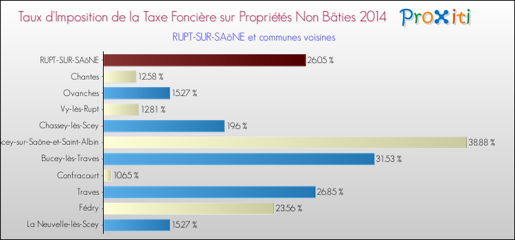 Taux d'imposition de la taxe foncière sur les immeubles et terrains non batis 2014 pour RUPT-SUR-SAôNE et les communes proches Comparaison des taux d'imposition de la taxe foncière sur les immeubles et terrains non batis 2014 pour RUPT-SUR-SAôNE et les communes voisines