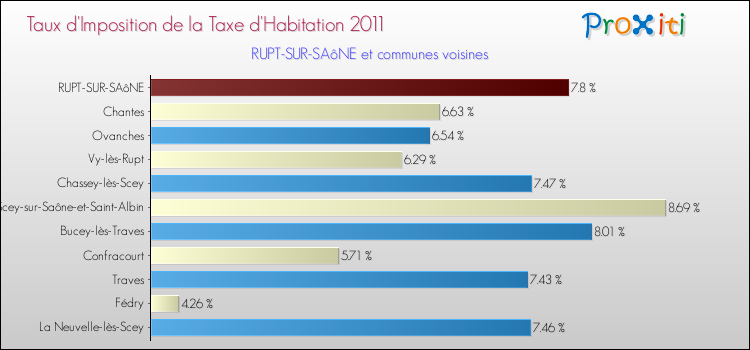 Taux d'imposition de la taxe d'habitation 2011 pour RUPT-SUR-SAôNE et les communes proches Comparaison des taux d'imposition de la taxe d'habitation 2011 pour RUPT-SUR-SAôNE et les communes voisines