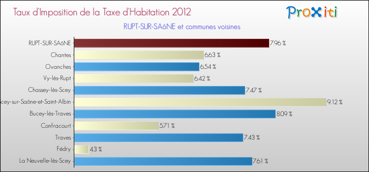 Taux d'imposition de la taxe d'habitation 2012 pour RUPT-SUR-SAôNE et les communes proches Comparaison des taux d'imposition de la taxe d'habitation 2012 pour RUPT-SUR-SAôNE et les communes voisines