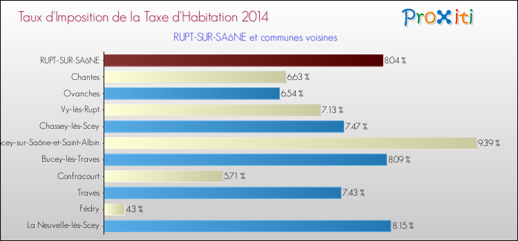 Taux d'imposition de la taxe d'habitation 2014 pour RUPT-SUR-SAôNE et les communes proches Comparaison des taux d'imposition de la taxe d'habitation 2014 pour RUPT-SUR-SAôNE et les communes voisines