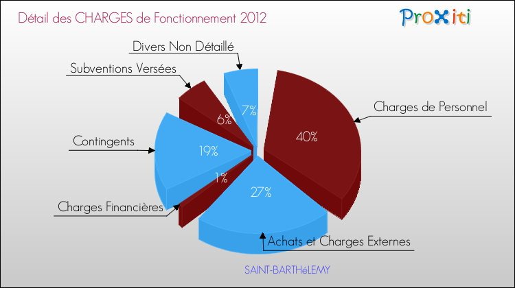 Décomposition des Charges de Fonctionnement 2012 de la commune de SAINT-BARTHéLEMY Charges de Fonctionnement 2012 pour la commune de SAINT-BARTHéLEMY