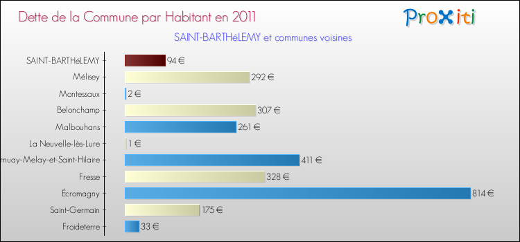 Dette par habitant de la commune en 2011 pour SAINT-BARTHéLEMY et les communes proches Comparaison de la dette par habitant de la commune en 2011 pour SAINT-BARTHéLEMY et les communes voisines