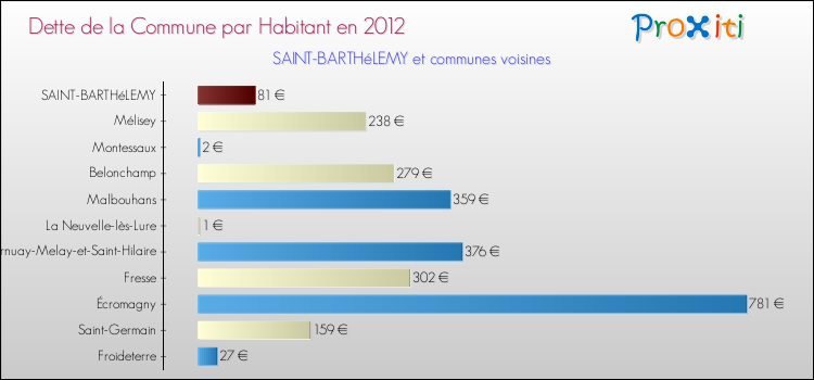 Dette par habitant de la commune en 2012 pour SAINT-BARTHéLEMY et les communes proches Comparaison de la dette par habitant de la commune en 2012 pour SAINT-BARTHéLEMY et les communes voisines