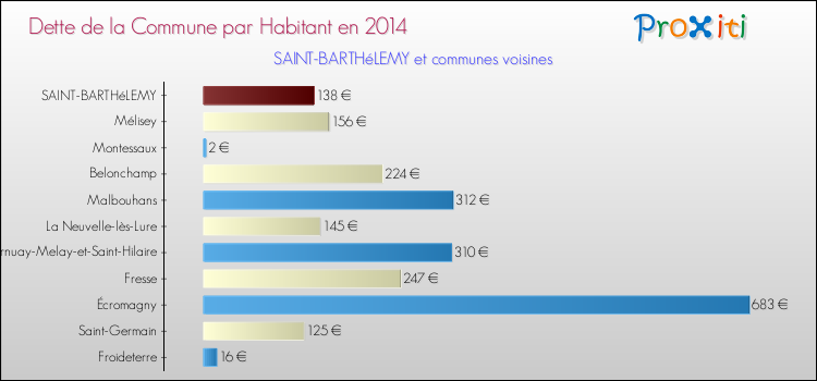Dette par habitant de la commune en 2014 pour SAINT-BARTHéLEMY et les communes proches Comparaison de la dette par habitant de la commune en 2014 pour SAINT-BARTHéLEMY et les communes voisines