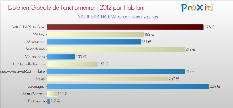 Montant des dotations globales de fonctionnement DGF par Habitant pour SAINT-BARTHéLEMY et les communes proches Comparaison des des dotations globales de fonctionnement DGF par habitant pour SAINT-BARTHéLEMY et les communes voisines
