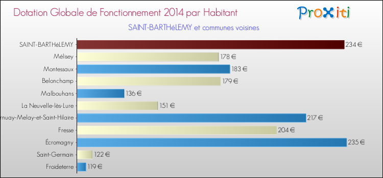 Montant des dotations globales de fonctionnement DGF par Habitant pour SAINT-BARTHéLEMY et les communes proches en 2014. Comparaison des des dotations globales de fonctionnement DGF par habitant pour SAINT-BARTHéLEMY et les communes voisines en 2014.
