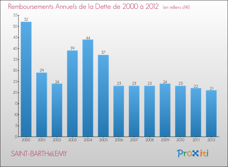 Evolution de l'annuité de la dette pour la commune de SAINT-BARTHéLEMY de 2000 à 2012 Annuités de la dette pour SAINT-BARTHéLEMY de 2000 à 2012