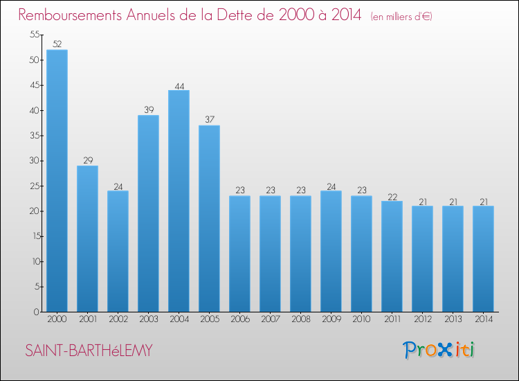 Evolution de l'annuité de la dette pour la commune de SAINT-BARTHéLEMY de 2000 à 2014 Annuités de la dette pour SAINT-BARTHéLEMY de 2000 à 2014
