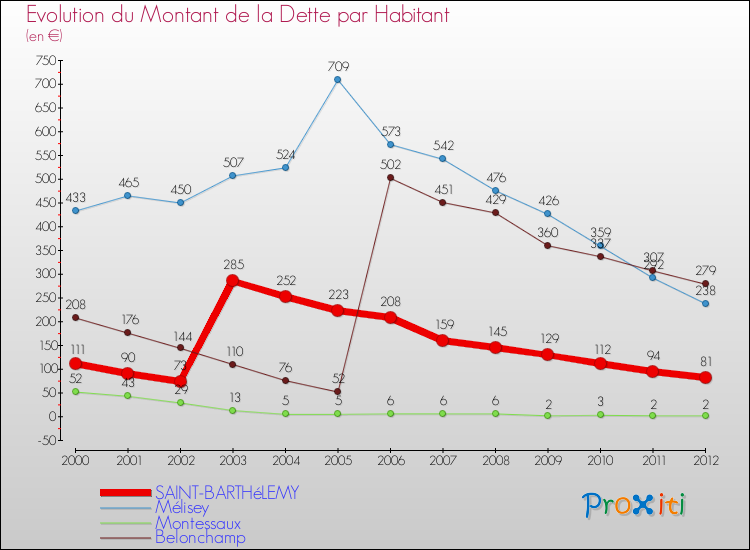 Evolution de la dette par habitant pour la commune de SAINT-BARTHéLEMY et les communes proches de 2000 à 2012 Comparaison de la dette par habitant pour SAINT-BARTHéLEMY et les communes voisines de 2000 à 2012