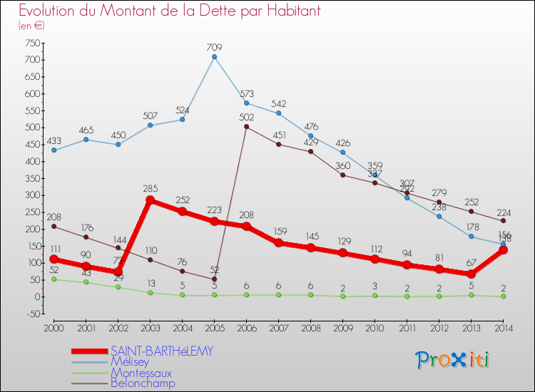 Evolution de la dette par habitant pour la commune de SAINT-BARTHéLEMY et les communes proches de 2000 à 2014 Comparaison de la dette par habitant pour SAINT-BARTHéLEMY et les communes voisines de 2000 à 2014
