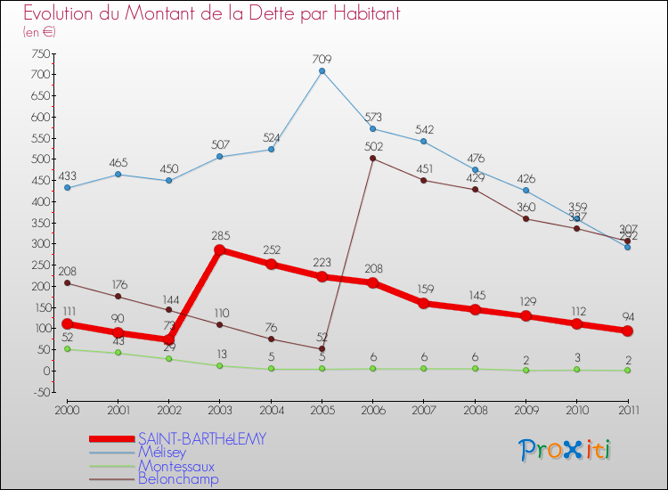 Evolution de la dette par habitant pour la commune de SAINT-BARTHéLEMY et les communes proches Comparaison de la dette par habitant pour SAINT-BARTHéLEMY et les communes voisines