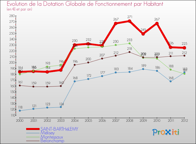 Evolution et montant de la dotation globale de fonctionnement par Habitant pour SAINT-BARTHéLEMY et les communes proches Comparaison des dotations globales de fonctionnement par habitant pour SAINT-BARTHéLEMY et les communes voisines
