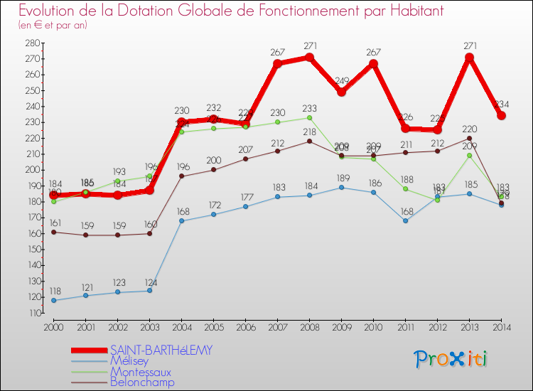 Evolution et montant de la dotation globale de fonctionnement par Habitant pour SAINT-BARTHéLEMY et les communes proches de 2000 à 2014. Comparaison des dotations globales de fonctionnement par habitant pour SAINT-BARTHéLEMY et les communes voisines de 2000 à 2014.