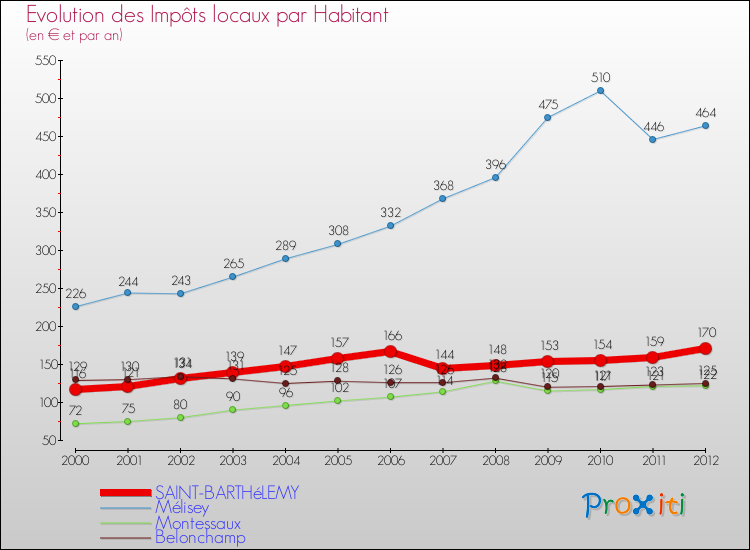 Evolution et montant des impôts locaux par Habitant pour SAINT-BARTHéLEMY et les communes proches Comparaison des impôts locaux par habitant pour SAINT-BARTHéLEMY et les communes voisines