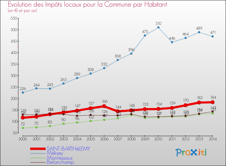 Evolution et montant des impôts locaux par Habitant pour SAINT-BARTHéLEMY et les communes proches de 2000 à 2014 Comparaison des impôts locaux par habitant pour SAINT-BARTHéLEMY et les communes voisines de 2000 à 2014