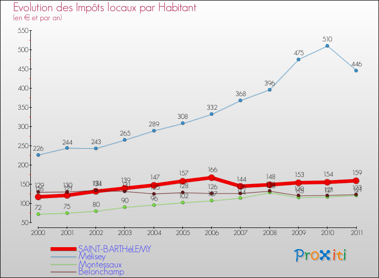 Evolution et montant des impôts locaux par Habitant pour SAINT-BARTHéLEMY et les communes proches Comparaison des impôts locaux par habitant pour SAINT-BARTHéLEMY et les communes voisines