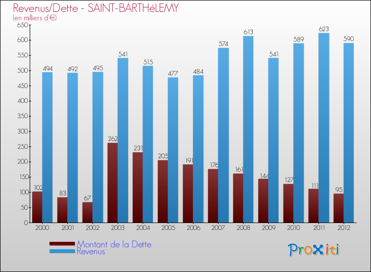 Evolution comparée de la dette et des revenus pour la commune de SAINT-BARTHéLEMY de 2000 à 2012 Comparaison de la dette et des revenus pour SAINT-BARTHéLEMY de 2000 à 2012