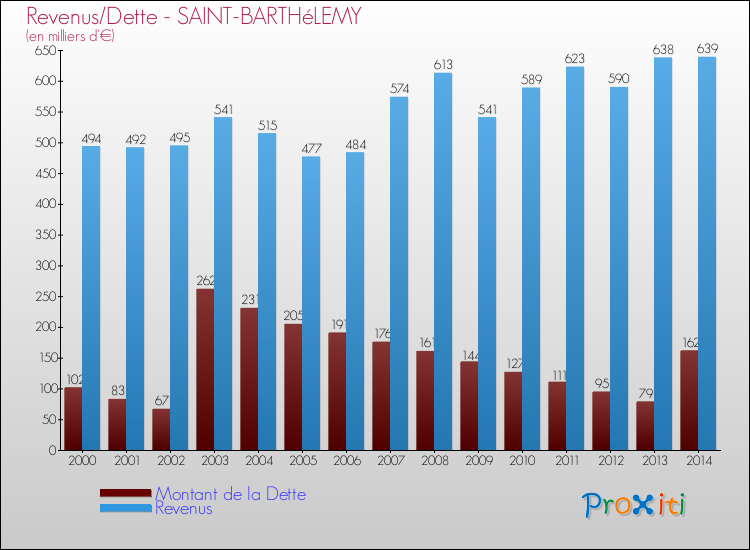 Evolution comparée de la dette et des revenus pour la commune de SAINT-BARTHéLEMY de 2000 à 2014 Comparaison de la dette et des revenus pour SAINT-BARTHéLEMY de 2000 à 2014
