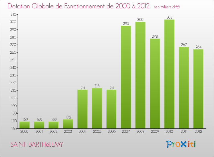 Evolution du montant de la Dotation Globale de Fonctionnement pour la commune de SAINT-BARTHéLEMY de 2000 à 2012 Evolution du montant de la Dotation Globale de Fonctionnement pour SAINT-BARTHéLEMY de 2000 à 2012
