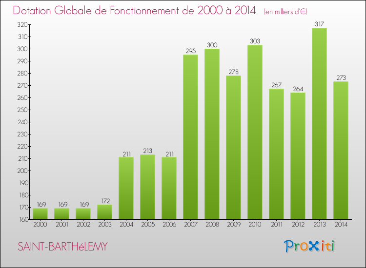 Evolution du montant de la Dotation Globale de Fonctionnement pour la commune de SAINT-BARTHéLEMY de 2000 à 2014 Evolution du montant de la Dotation Globale de Fonctionnement pour SAINT-BARTHéLEMY de 2000 à 2014
