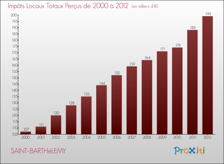 Evolution des Impôts Locaux pour la commune de SAINT-BARTHéLEMY de 2000 à 2012 Evolution des Impôts Locaux pour SAINT-BARTHéLEMY de 2000 à 2012
