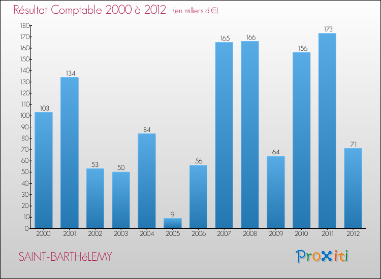 Evolution du résultat comptable pour la commune de SAINT-BARTHéLEMY de 2000 à 2012 Evolution du résultat comptable pour SAINT-BARTHéLEMY de 2000 à 2012