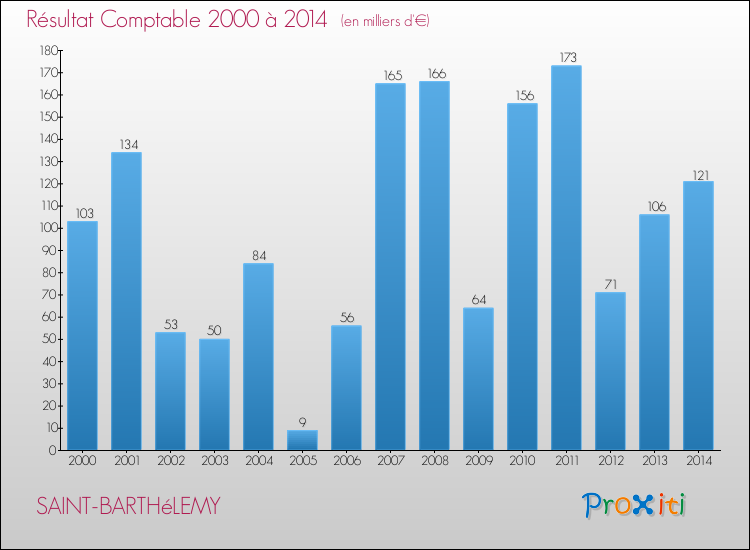 Evolution du résultat comptable pour la commune de SAINT-BARTHéLEMY de 2000 à 2014 Evolution du résultat comptable pour SAINT-BARTHéLEMY de 2000 à 2014