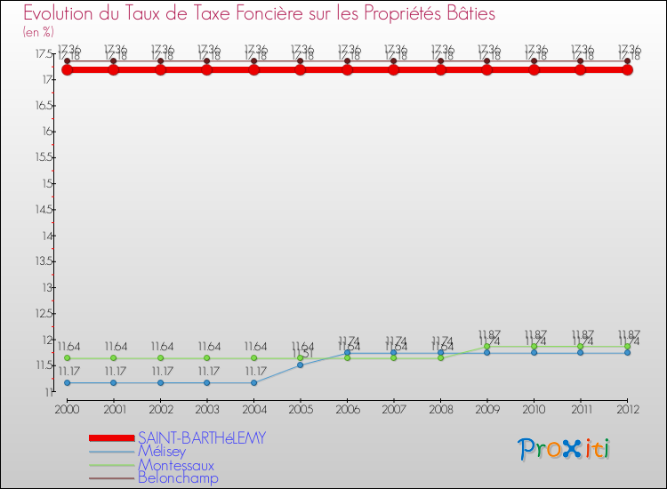 Evolution du taux de la taxe foncière sur le bati pour SAINT-BARTHéLEMY et les communes proches de 2000 à 2012 Comparaison des taux de taxe foncière sur le bati pour SAINT-BARTHéLEMY et les communes voisines de 2000 à 2012