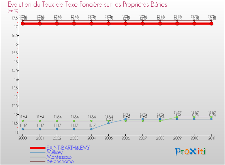 Evolution du taux de la taxe foncière sur le bati pour SAINT-BARTHéLEMY et les communes proches Comparaison des taux de taxe foncière sur le bati pour SAINT-BARTHéLEMY et les communes voisines